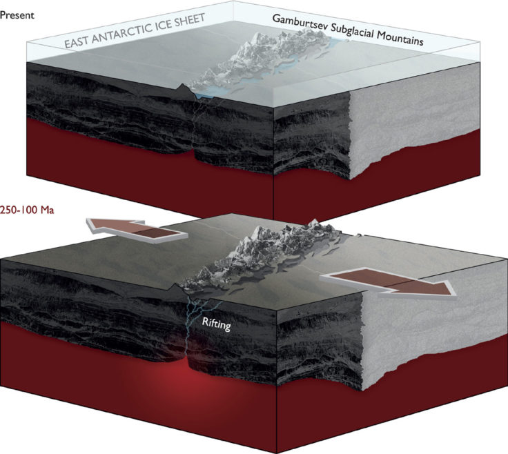 Schematic showing that proposed rifting processes within the East Antarctic Rift System provided the tectonic trigger for uplift of the Gamburtsev Mountains.