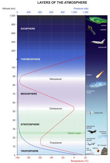 Diagram showing layers of the atmosphere