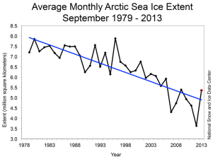 Arctic sea ice extent has been in decline since the satellite era, as shown here for the month of September. The black line shows the average sea ice extent for September for the years 1978 to 2013 as seen by space-based measurements. The blue line displays the best linear fit to data. Year-to-year variability about the overall decline in sea ice extent is also evident. (Credit: NSIDC)