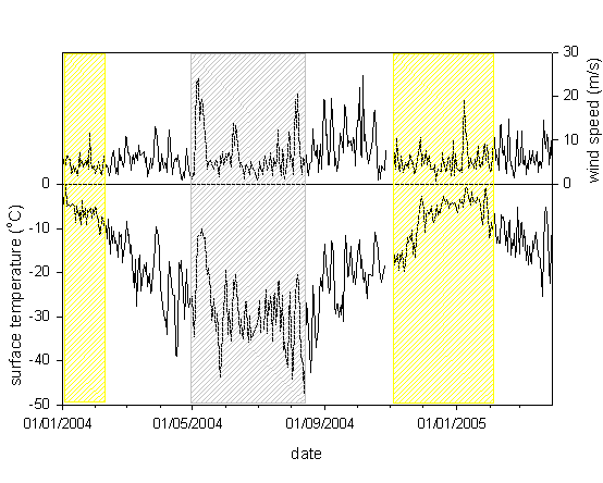 Windspeeds and temperatures at the Clean Air Sector Laboratory (CASLab) (grey shading = polar night; yellow shading = polar day)