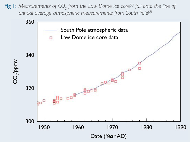 Fig 1: Measurements of CO2 from the Law Dome ice core(1) fall onto the line of annual average atmospheric measurements from South Pole(2)