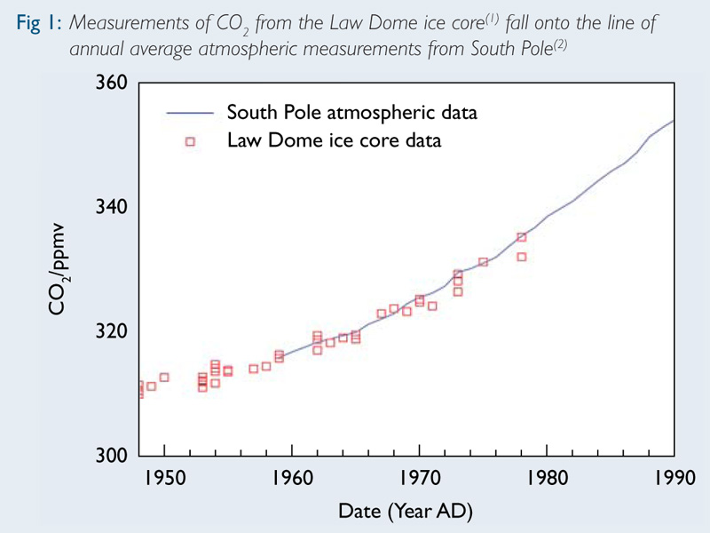 Climate Change Chart 1000 Years