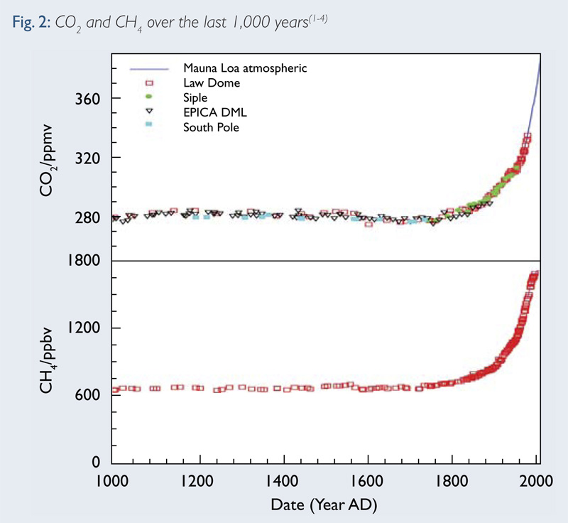 Climate Change Chart 1000 Years