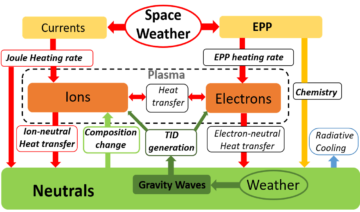 schematic of DRIIVE physical processes