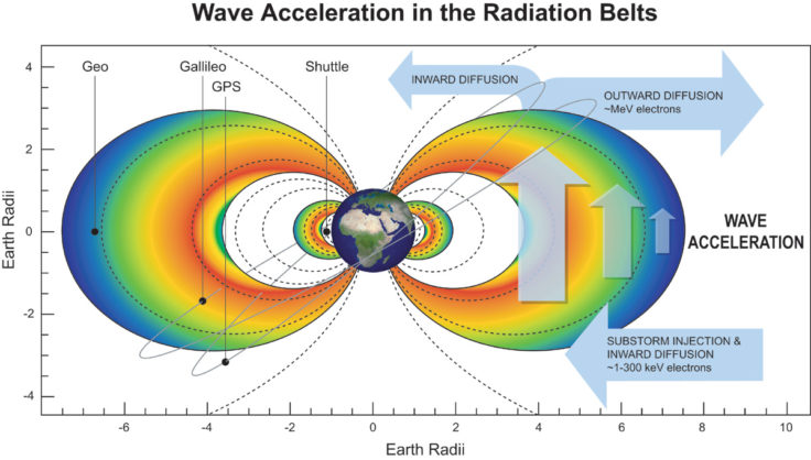 Wave acceleration in the radiation belts