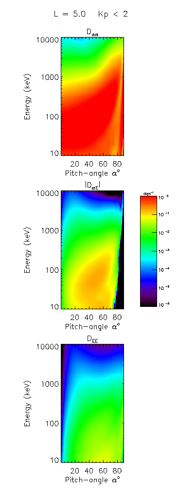 MLT Averaged difusion coefficients produced by PADIE