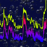 Ice core data showing CO2 (yellow) and temperature going back 800,000 years