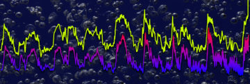Ice core data showing CO2 (yellow) and temperature going back 800,000 years