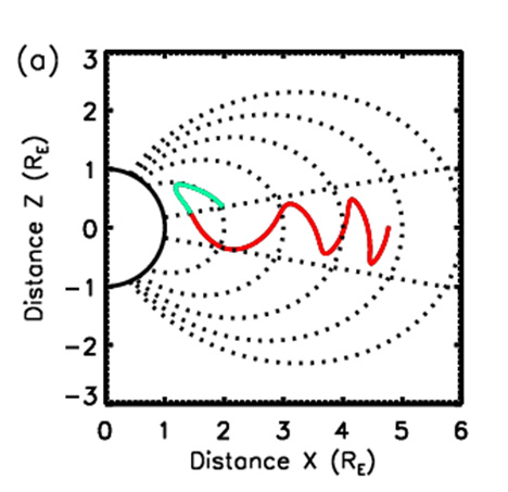 Propagation of a magnetosonic wave (red) in the Earth’s magnetosphere and its conversion into an electromagnetic ion cyclotron wave (green). These waves are responsible for the acceleration and loss of electrons from the Earth’s radiation belts