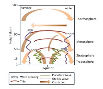 Schematic of atmospheric waves and the large-scale circulations they drive.