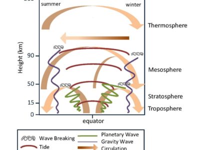 Schematic of atmospheric waves and the large-scale circulations they drive.