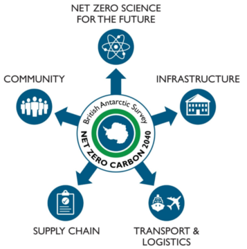 Net zero strategy structure infographic