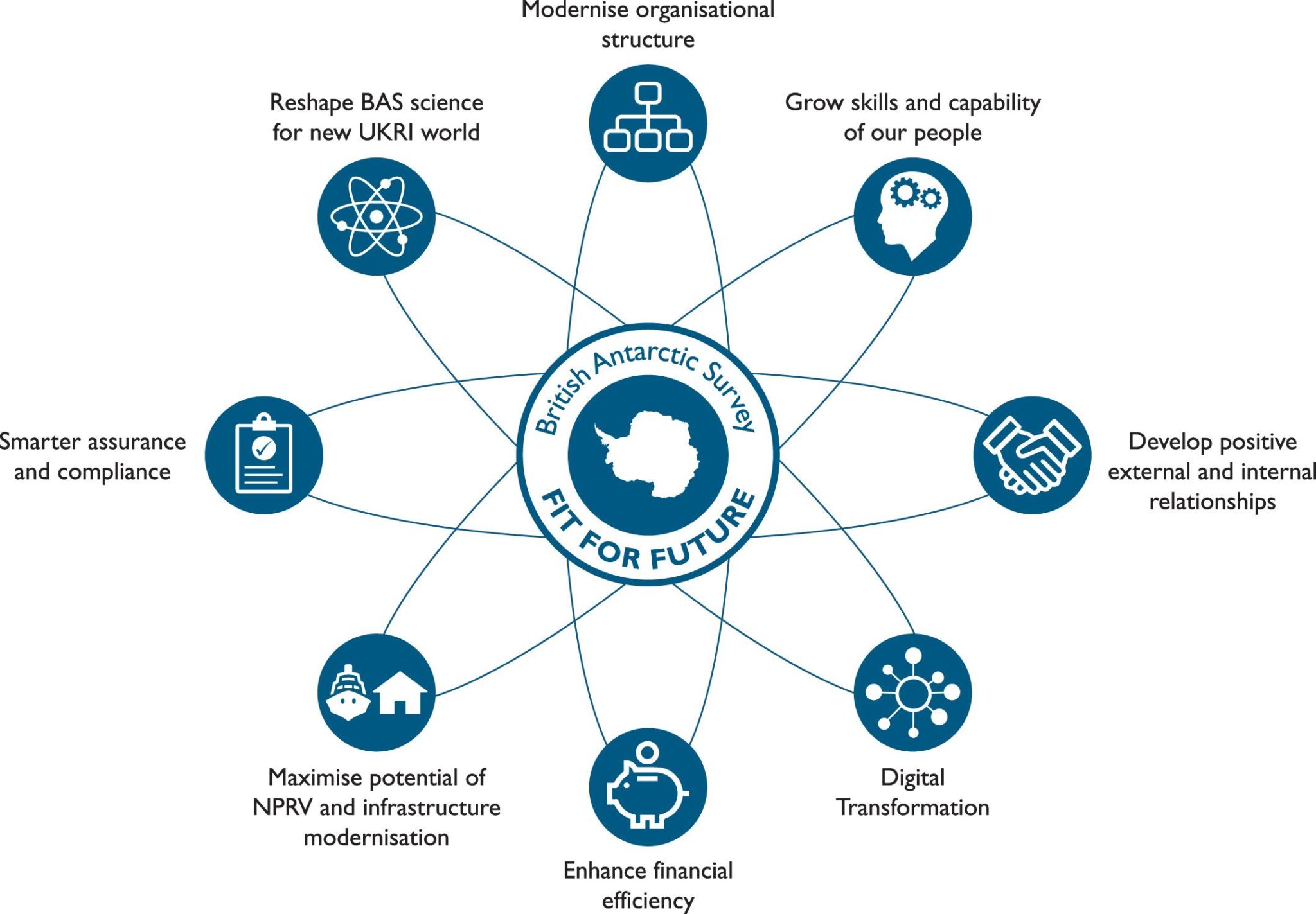 Transformation - British Antarctic Survey