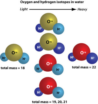 Water isotopes diagram