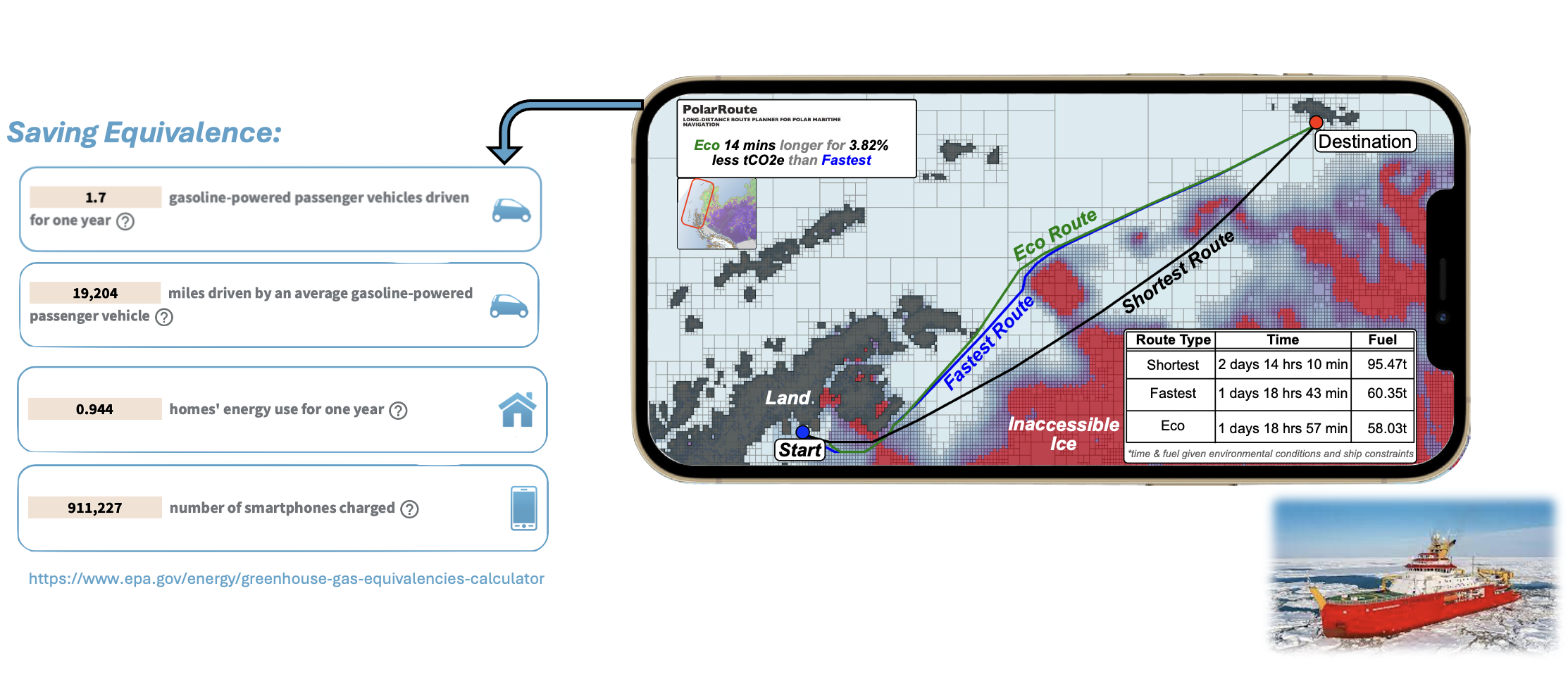 Screenshot of PolarRoute showing that the "Eco" route is 14 minutes longer than the fastest route (1 day 18 hours and 57 minutes versus 1 day 18 hours and 43 minutes) but uses 3.82% less carbon dioxide. This corresponds to driving a car for 1.7 years, or 94% of the average home's energy consumption for one year.