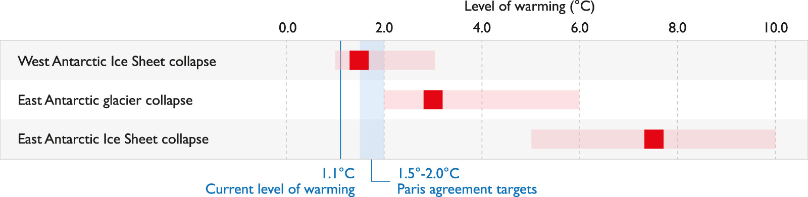 Antarctic tipping points