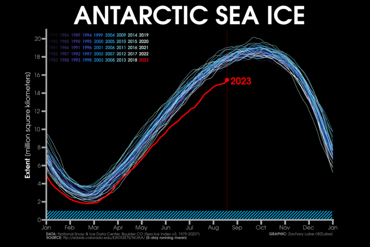 Antarctic Sea Ice as at 8 August 2023
