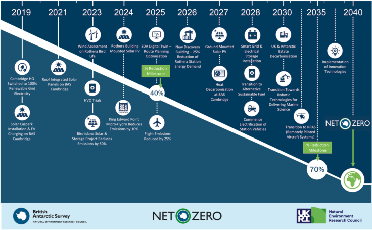 Timeline