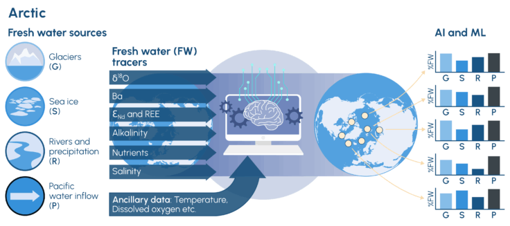 A schematic diagram showing fresh water sources (glaciers, rivers, sea ice, etc) and fresh water tracers