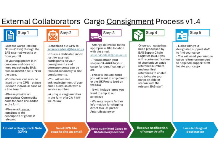 Cargo Processes Diagram
