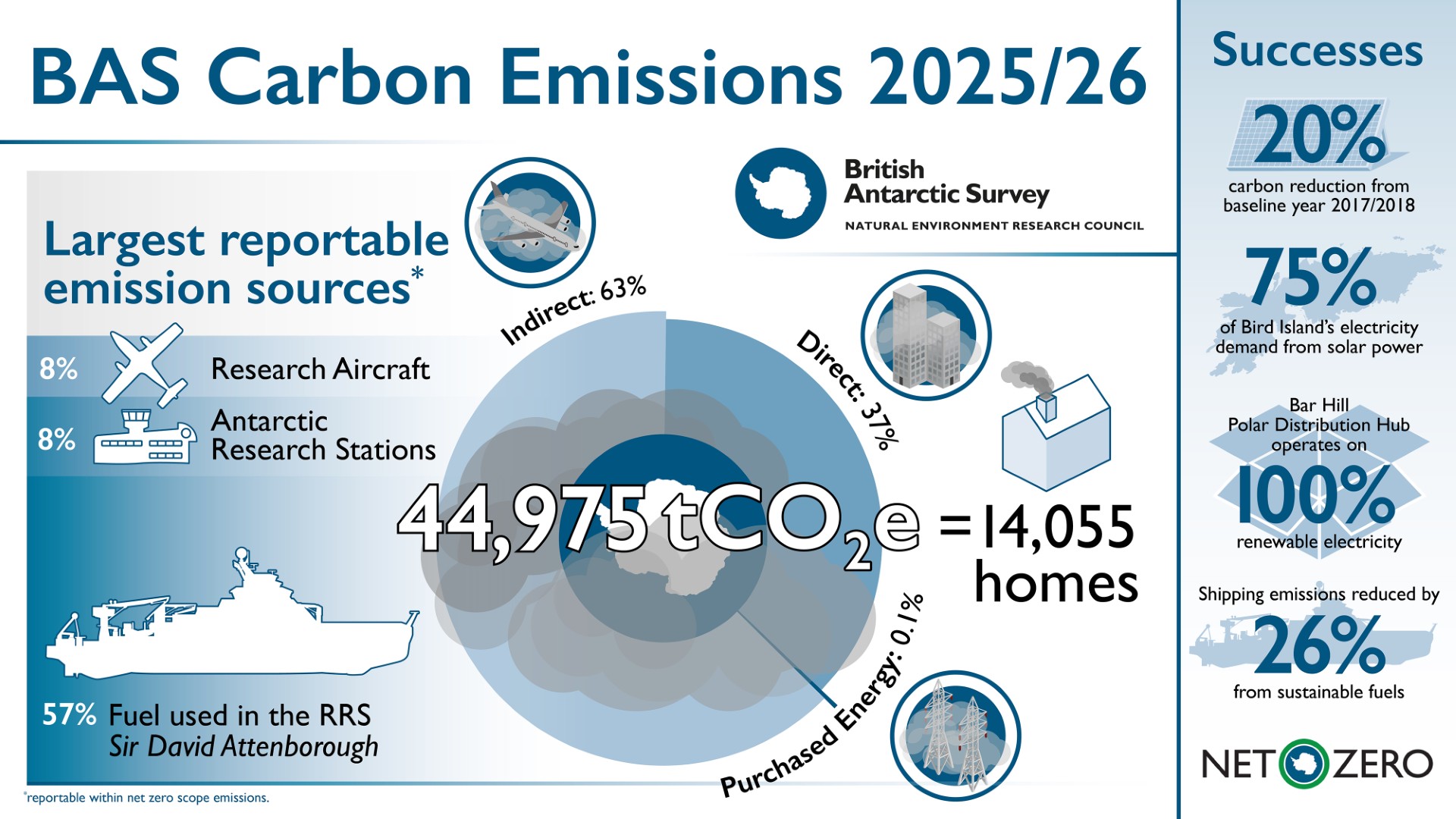 Blue-toned infographic showing British Antarctic Survey's carbon emissions sources